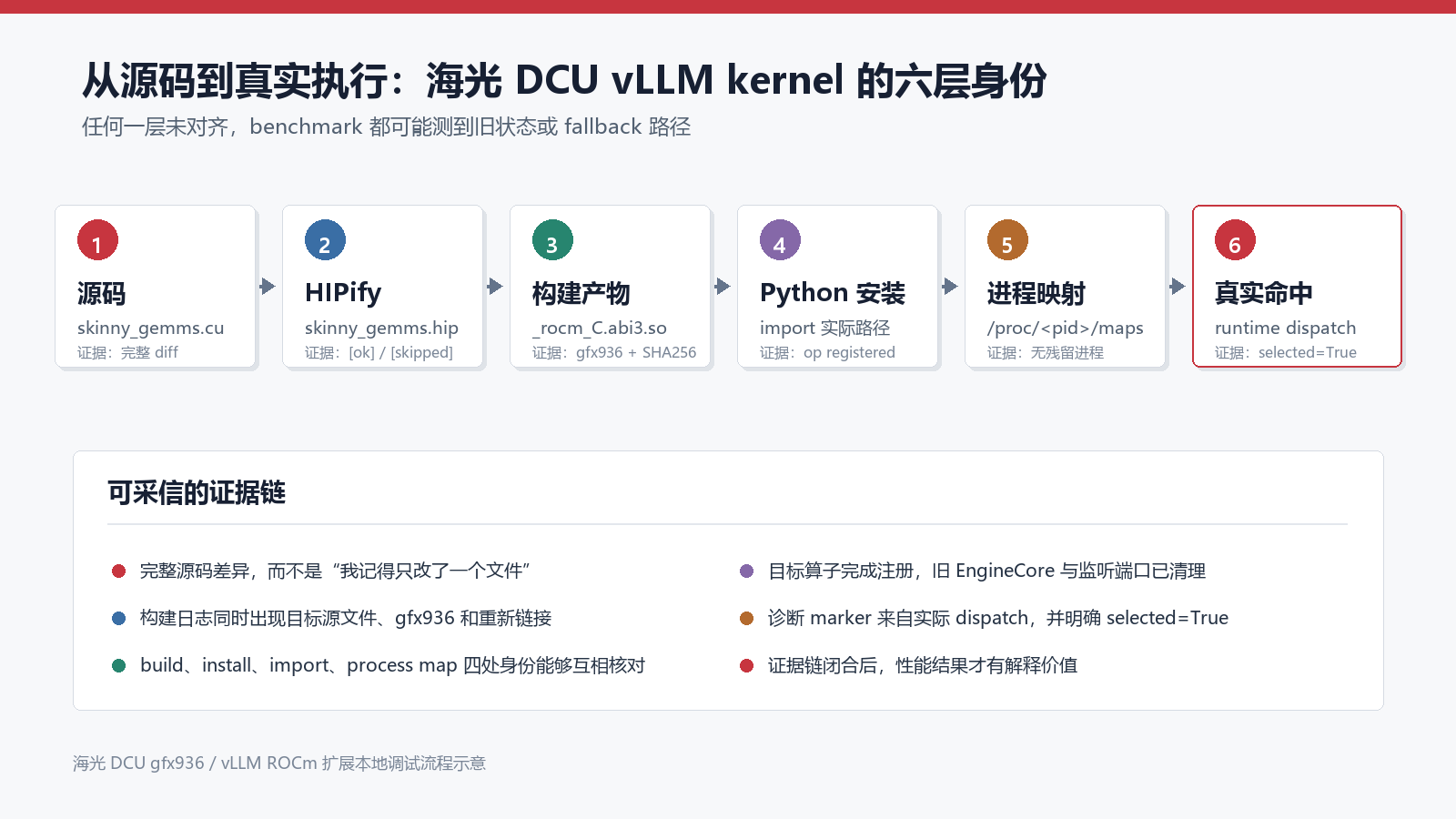 The six-layer identity chain from source code to real dispatch for a vLLM kernel on Hygon DCU